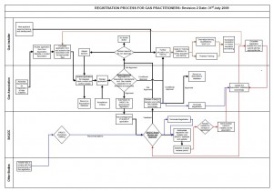 Registration flow chart